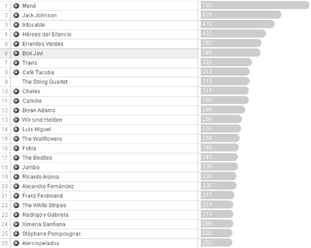1 año con lastfm