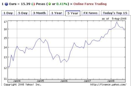 Paridad Euro - Peso